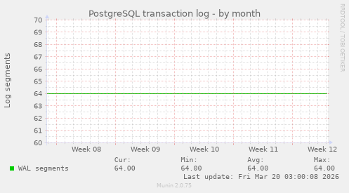 PostgreSQL transaction log
