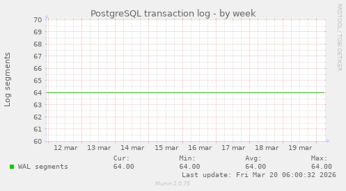 PostgreSQL transaction log