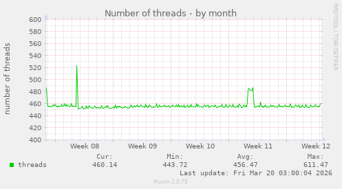 Number of threads
