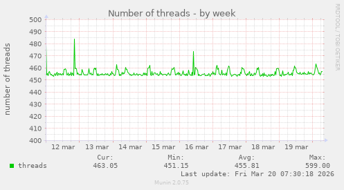 Number of threads