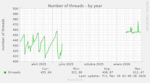 Number of threads