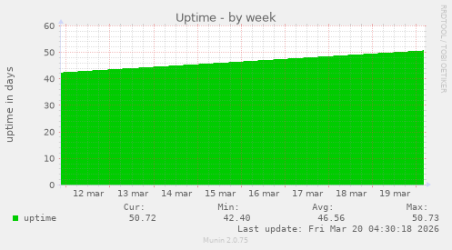 Uptime