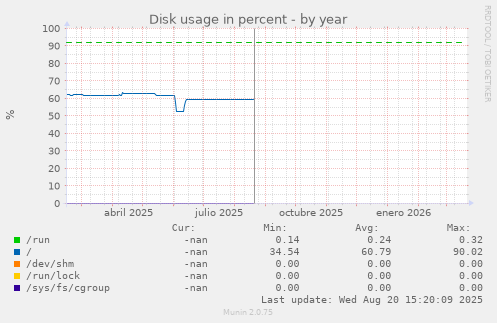 Disk usage in percent