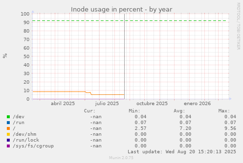 Inode usage in percent