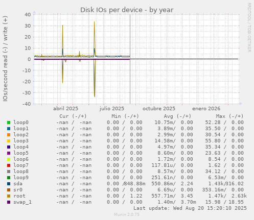 Disk IOs per device