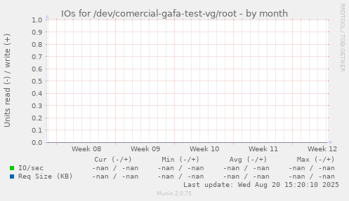 IOs for /dev/comercial-gafa-test-vg/root