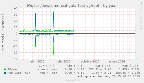 IOs for /dev/comercial-gafa-test-vg/root
