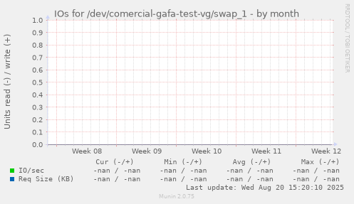 IOs for /dev/comercial-gafa-test-vg/swap_1