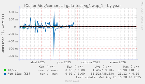 IOs for /dev/comercial-gafa-test-vg/swap_1
