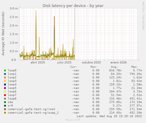 Disk latency per device