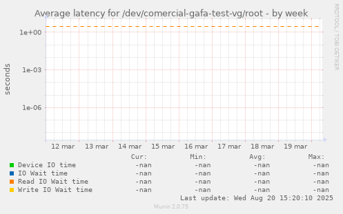 Average latency for /dev/comercial-gafa-test-vg/root