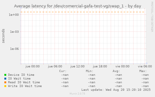 Average latency for /dev/comercial-gafa-test-vg/swap_1
