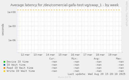 Average latency for /dev/comercial-gafa-test-vg/swap_1