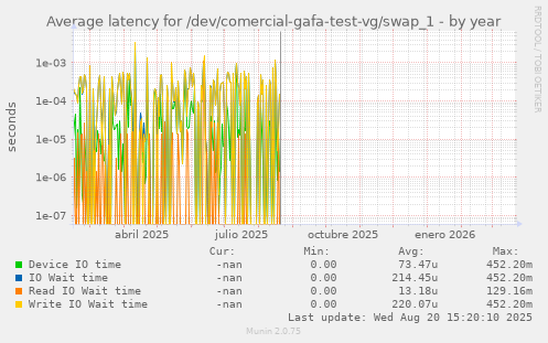 Average latency for /dev/comercial-gafa-test-vg/swap_1