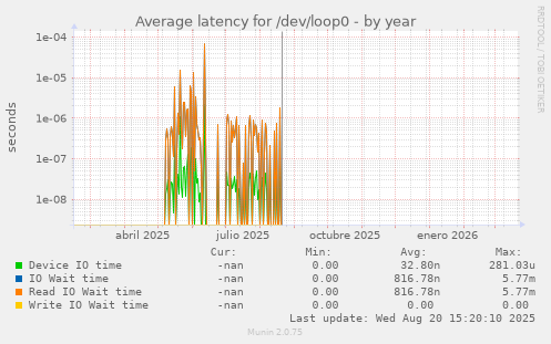 Average latency for /dev/loop0