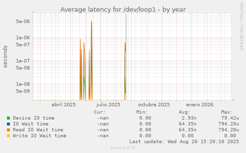 Average latency for /dev/loop1