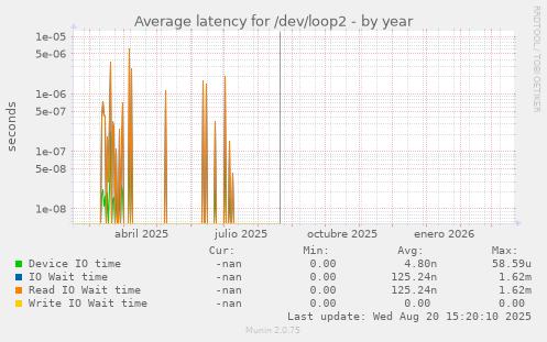 Average latency for /dev/loop2
