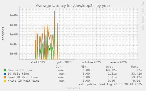 Average latency for /dev/loop3