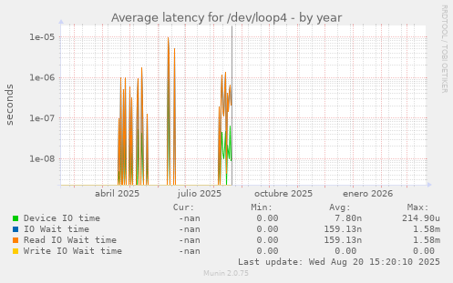 Average latency for /dev/loop4