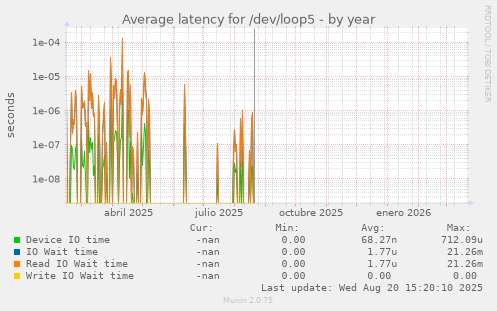 Average latency for /dev/loop5