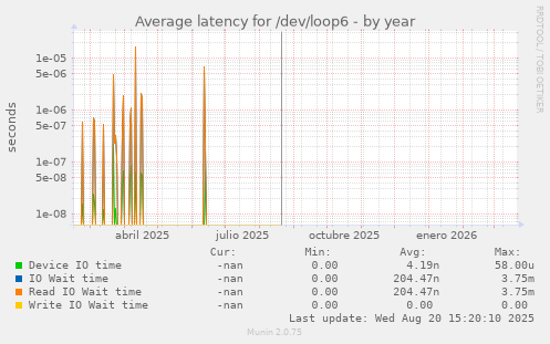 Average latency for /dev/loop6