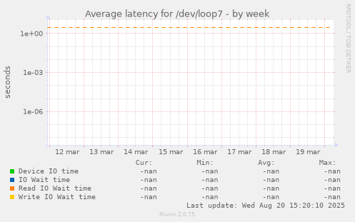 Average latency for /dev/loop7