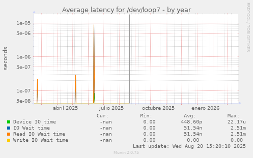 Average latency for /dev/loop7