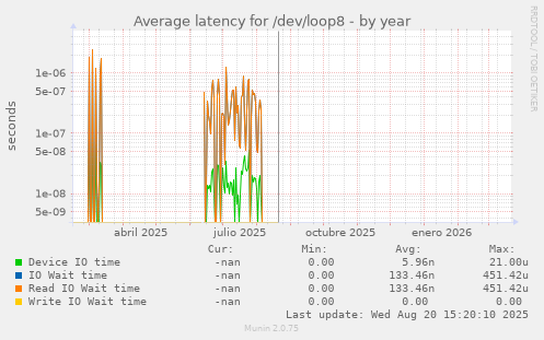 Average latency for /dev/loop8