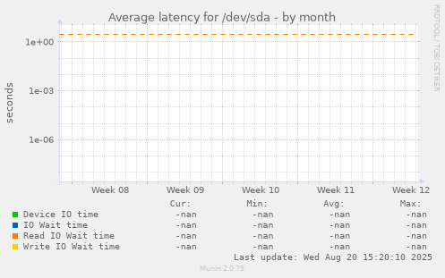 Average latency for /dev/sda