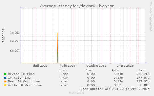 Average latency for /dev/sr0