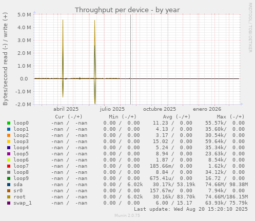 Throughput per device