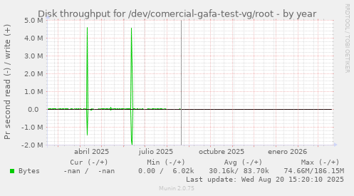 Disk throughput for /dev/comercial-gafa-test-vg/root