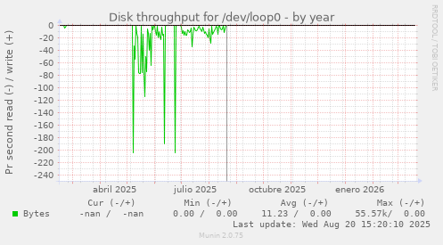 Disk throughput for /dev/loop0