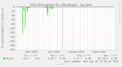 Disk throughput for /dev/loop2