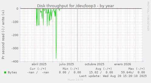 Disk throughput for /dev/loop3