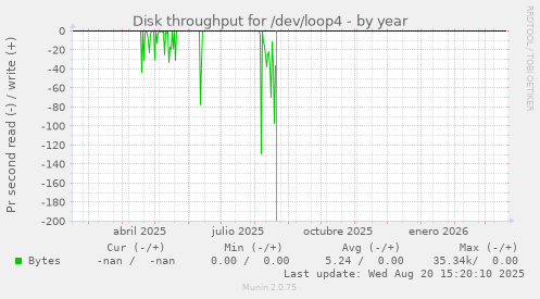 Disk throughput for /dev/loop4