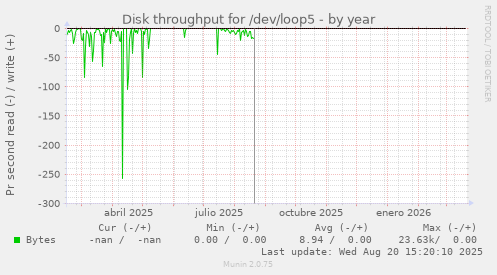 Disk throughput for /dev/loop5