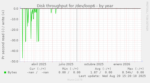 Disk throughput for /dev/loop6