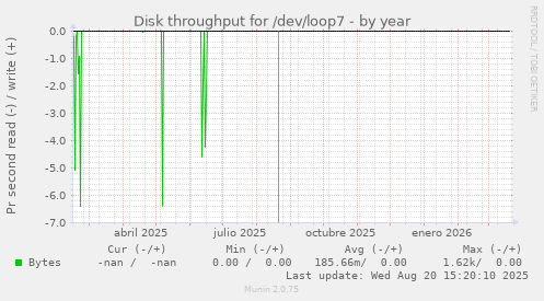 Disk throughput for /dev/loop7