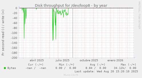 Disk throughput for /dev/loop8
