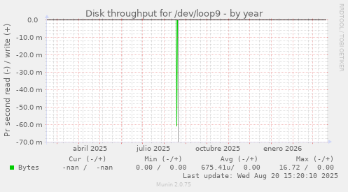Disk throughput for /dev/loop9