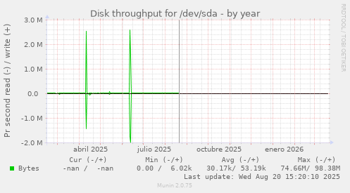 Disk throughput for /dev/sda