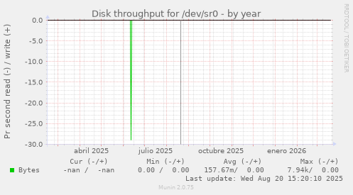 Disk throughput for /dev/sr0