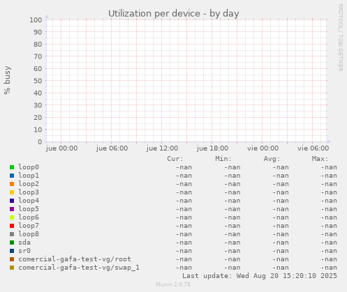 Utilization per device