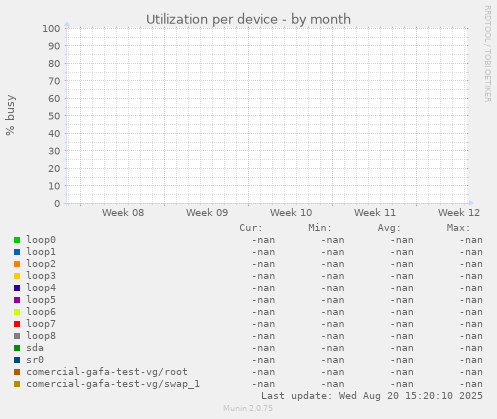 Utilization per device