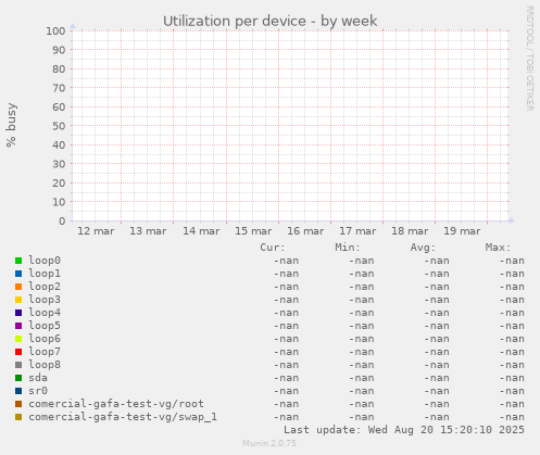 Utilization per device