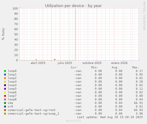 Utilization per device