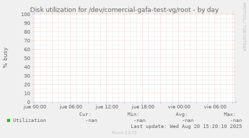 Disk utilization for /dev/comercial-gafa-test-vg/root