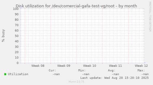 Disk utilization for /dev/comercial-gafa-test-vg/root