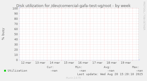 Disk utilization for /dev/comercial-gafa-test-vg/root